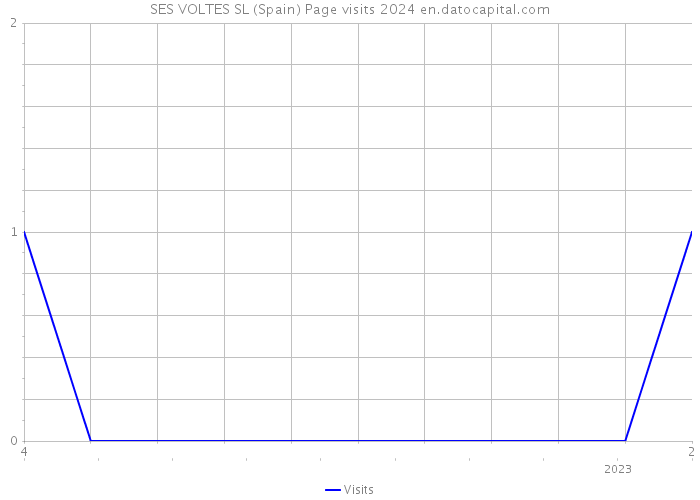 SES VOLTES SL (Spain) Page visits 2024 