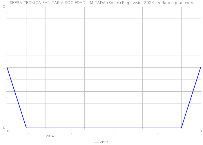 SFERA TECNICA SANITARIA SOCIEDAD LIMITADA (Spain) Page visits 2024 