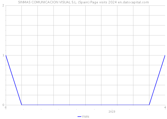 SINMAS COMUNICACION VISUAL S.L. (Spain) Page visits 2024 