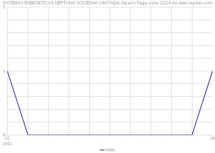 SISTEMAS ENERGETICOS NEPTUNO SOCIEDAD LIMITADA (Spain) Page visits 2024 