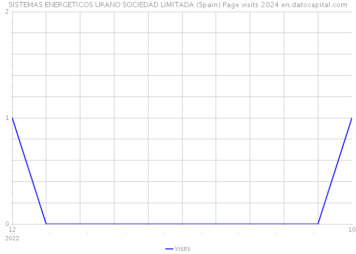 SISTEMAS ENERGETICOS URANO SOCIEDAD LIMITADA (Spain) Page visits 2024 