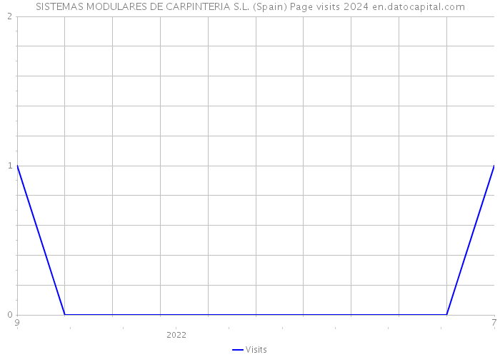 SISTEMAS MODULARES DE CARPINTERIA S.L. (Spain) Page visits 2024 
