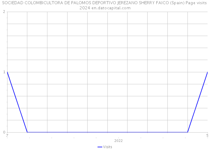SOCIEDAD COLOMBICULTORA DE PALOMOS DEPORTIVO JEREZANO SHERRY FAICO (Spain) Page visits 2024 