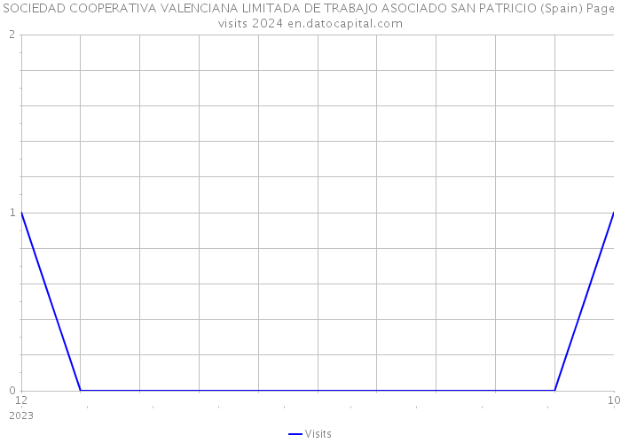 SOCIEDAD COOPERATIVA VALENCIANA LIMITADA DE TRABAJO ASOCIADO SAN PATRICIO (Spain) Page visits 2024 