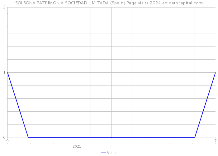 SOLSONA PATRIMONIA SOCIEDAD LIMITADA (Spain) Page visits 2024 