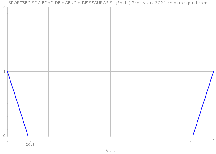 SPORTSEG SOCIEDAD DE AGENCIA DE SEGUROS SL (Spain) Page visits 2024 