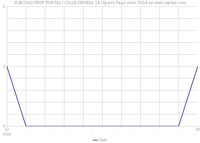 SUBCDAD PROP PORTAL I CALLE ORDESA 14 (Spain) Page visits 2024 