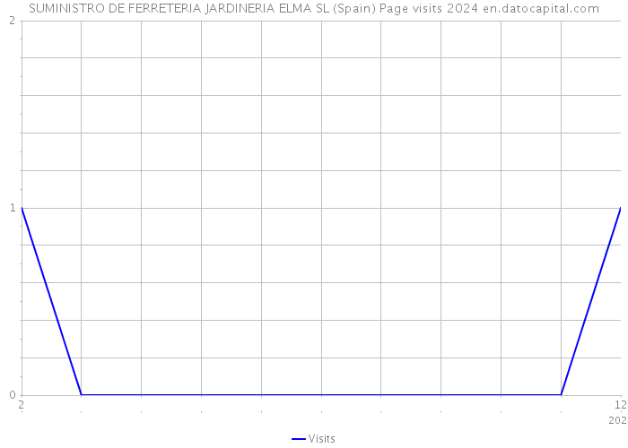 SUMINISTRO DE FERRETERIA JARDINERIA ELMA SL (Spain) Page visits 2024 