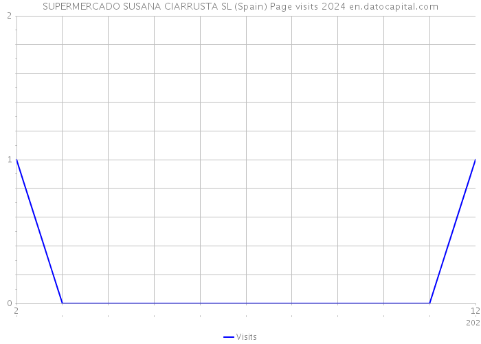 SUPERMERCADO SUSANA CIARRUSTA SL (Spain) Page visits 2024 