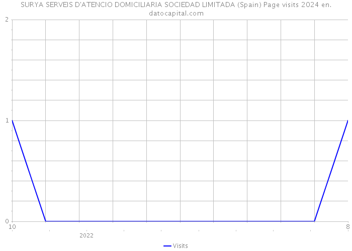 SURYA SERVEIS D'ATENCIO DOMICILIARIA SOCIEDAD LIMITADA (Spain) Page visits 2024 