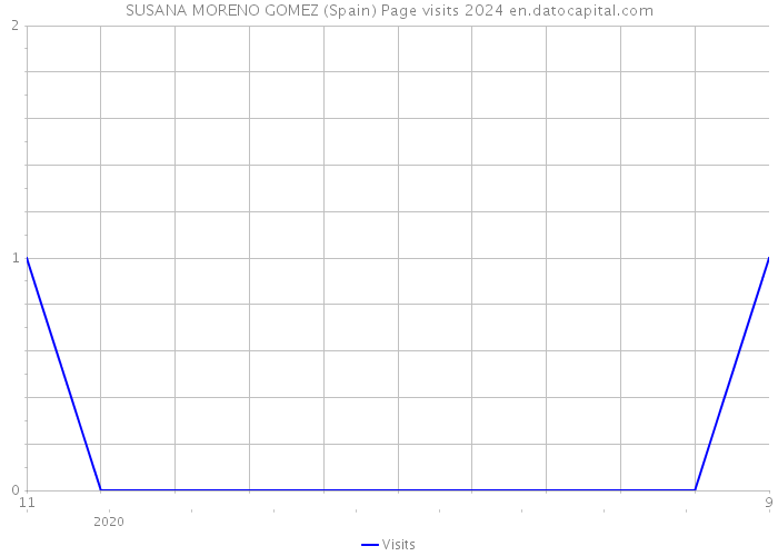 SUSANA MORENO GOMEZ (Spain) Page visits 2024 