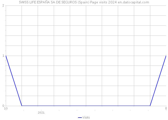 SWISS LIFE ESPAÑA SA DE SEGUROS (Spain) Page visits 2024 