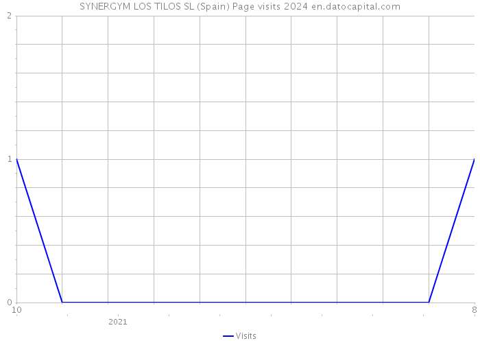 SYNERGYM LOS TILOS SL (Spain) Page visits 2024 