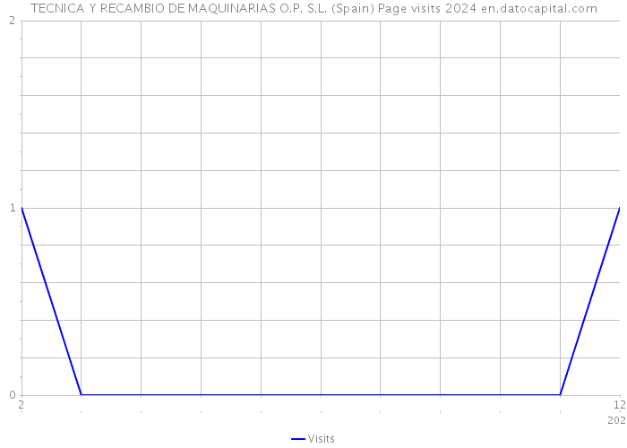 TECNICA Y RECAMBIO DE MAQUINARIAS O.P. S.L. (Spain) Page visits 2024 