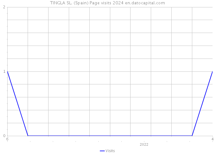 TINGLA SL. (Spain) Page visits 2024 