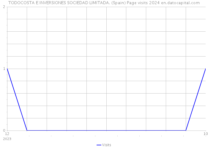 TODOCOSTA E INVERSIONES SOCIEDAD LIMITADA. (Spain) Page visits 2024 