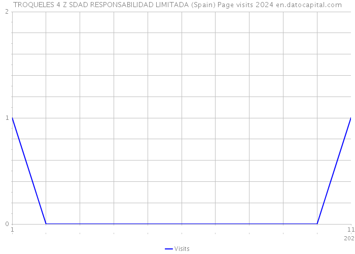 TROQUELES 4 Z SDAD RESPONSABILIDAD LIMITADA (Spain) Page visits 2024 