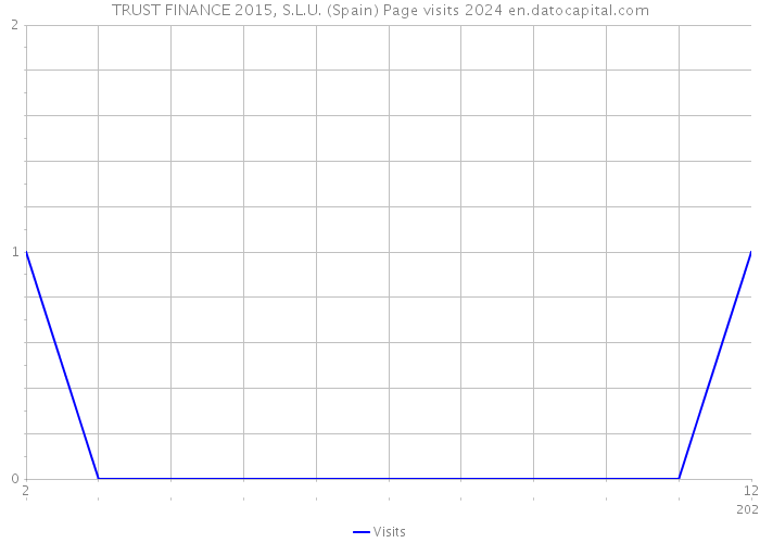 TRUST FINANCE 2015, S.L.U. (Spain) Page visits 2024 