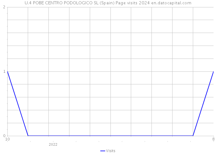 U.4 POBE CENTRO PODOLOGICO SL (Spain) Page visits 2024 