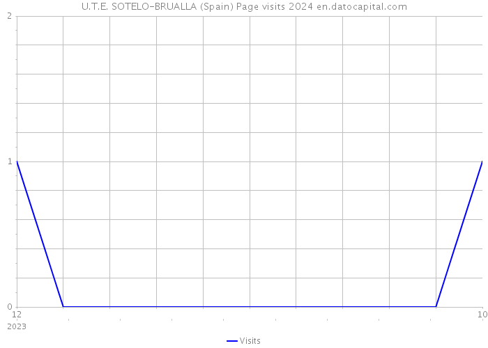 U.T.E. SOTELO-BRUALLA (Spain) Page visits 2024 