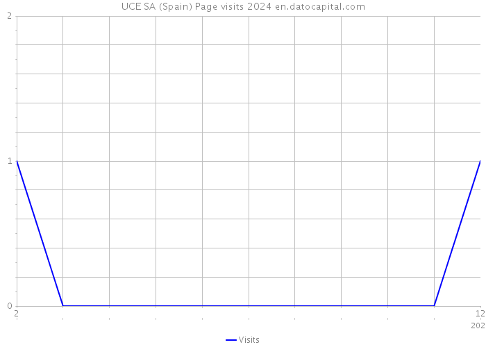 UCE SA (Spain) Page visits 2024 