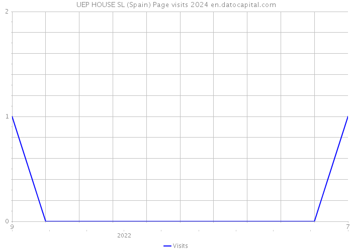 UEP HOUSE SL (Spain) Page visits 2024 