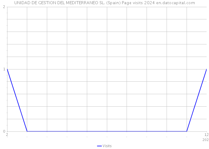 UNIDAD DE GESTION DEL MEDITERRANEO SL. (Spain) Page visits 2024 