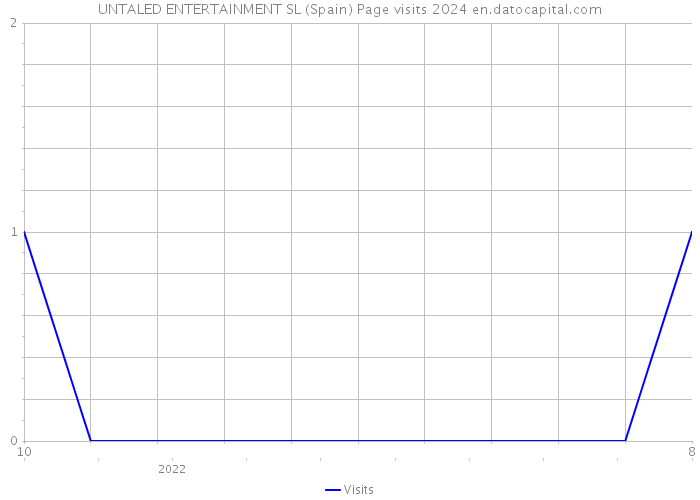 UNTALED ENTERTAINMENT SL (Spain) Page visits 2024 