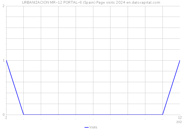 URBANIZACION MR-12 PORTAL-6 (Spain) Page visits 2024 