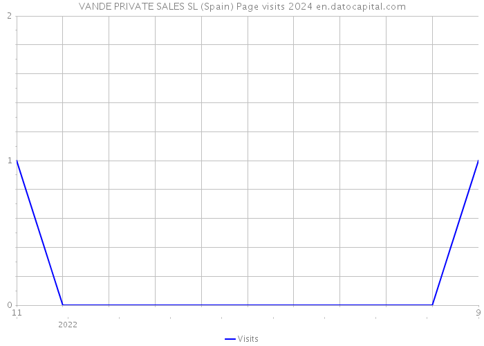 VANDE PRIVATE SALES SL (Spain) Page visits 2024 