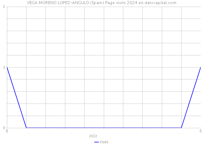 VEGA MORENO LOPEZ-ANGULO (Spain) Page visits 2024 