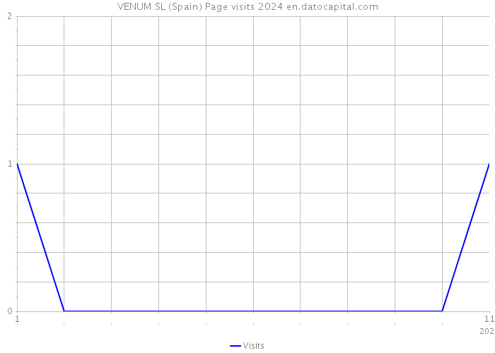 VENUM SL (Spain) Page visits 2024 