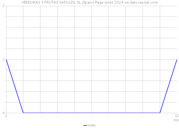 VERDURAS Y FRUTAS SAN LUIS, SL (Spain) Page visits 2024 