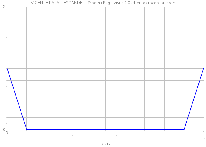 VICENTE PALAU ESCANDELL (Spain) Page visits 2024 