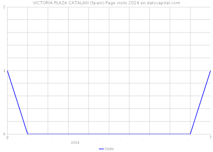 VICTORIA PLAZA CATALAN (Spain) Page visits 2024 