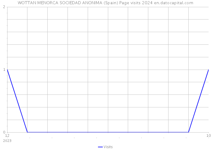 WOTTAN MENORCA SOCIEDAD ANONIMA (Spain) Page visits 2024 