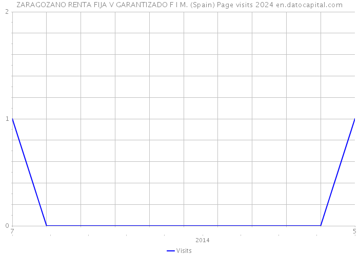 ZARAGOZANO RENTA FIJA V GARANTIZADO F I M. (Spain) Page visits 2024 