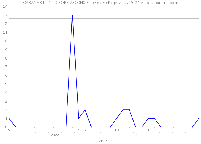 CABANAS I PINTO FORMACIONS S.L (Spain) Page visits 2024 