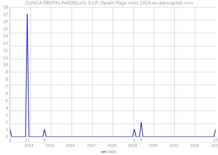CLINICA DENTAL PARDELLAS, S.L.P. (Spain) Page visits 2024 