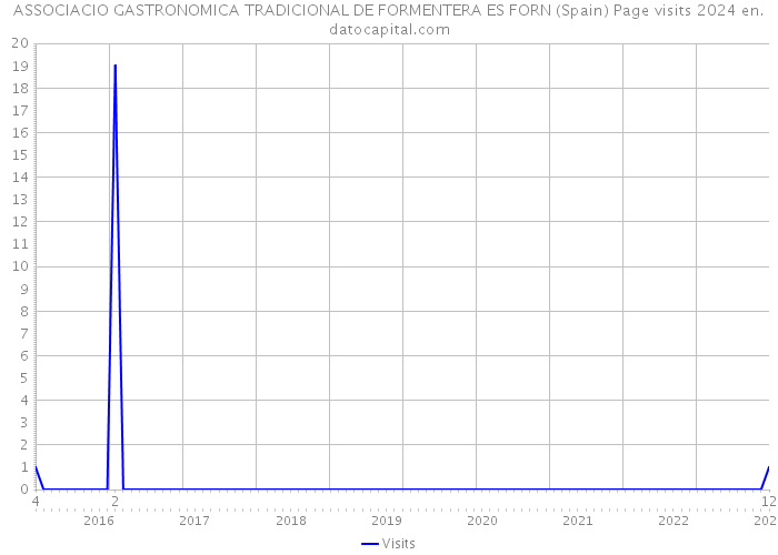 ASSOCIACIO GASTRONOMICA TRADICIONAL DE FORMENTERA ES FORN (Spain) Page visits 2024 