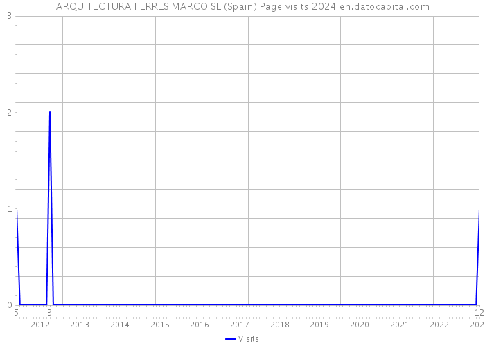 ARQUITECTURA FERRES MARCO SL (Spain) Page visits 2024 