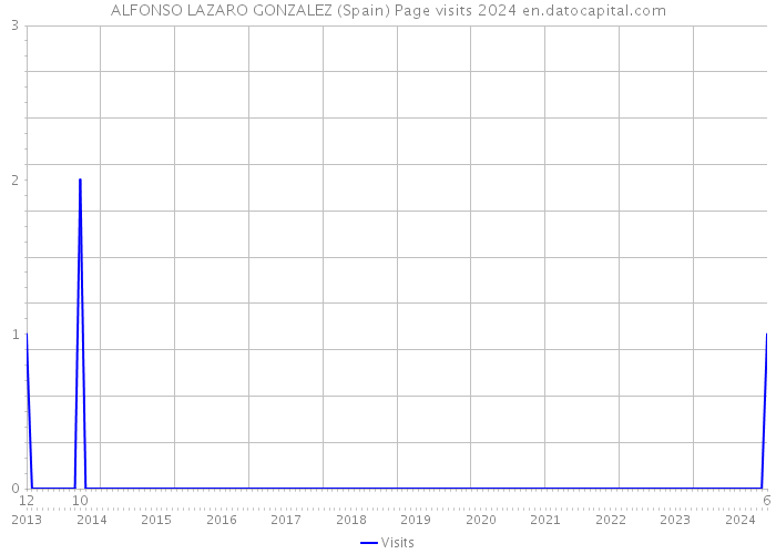 ALFONSO LAZARO GONZALEZ (Spain) Page visits 2024 