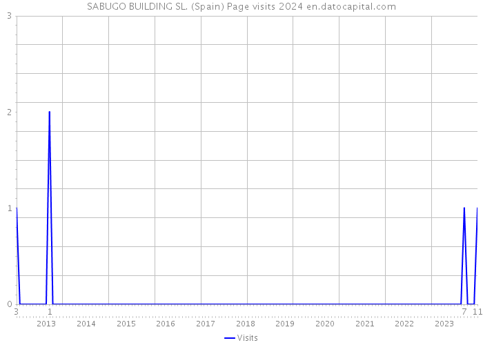 SABUGO BUILDING SL. (Spain) Page visits 2024 