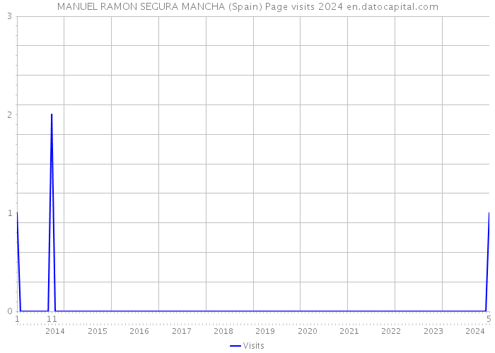 MANUEL RAMON SEGURA MANCHA (Spain) Page visits 2024 