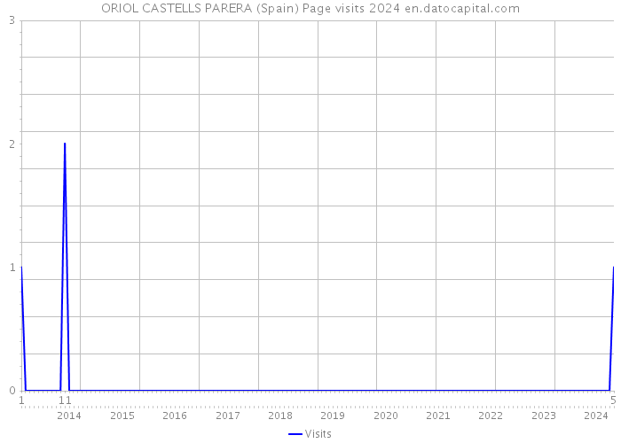 ORIOL CASTELLS PARERA (Spain) Page visits 2024 