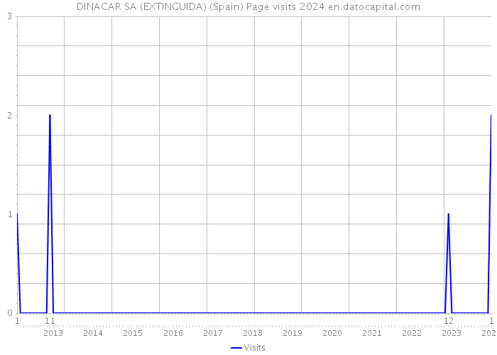 DINACAR SA (EXTINGUIDA) (Spain) Page visits 2024 