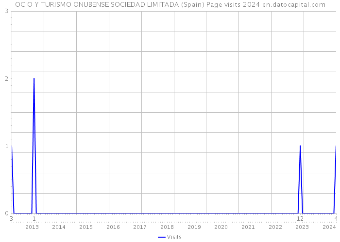 OCIO Y TURISMO ONUBENSE SOCIEDAD LIMITADA (Spain) Page visits 2024 