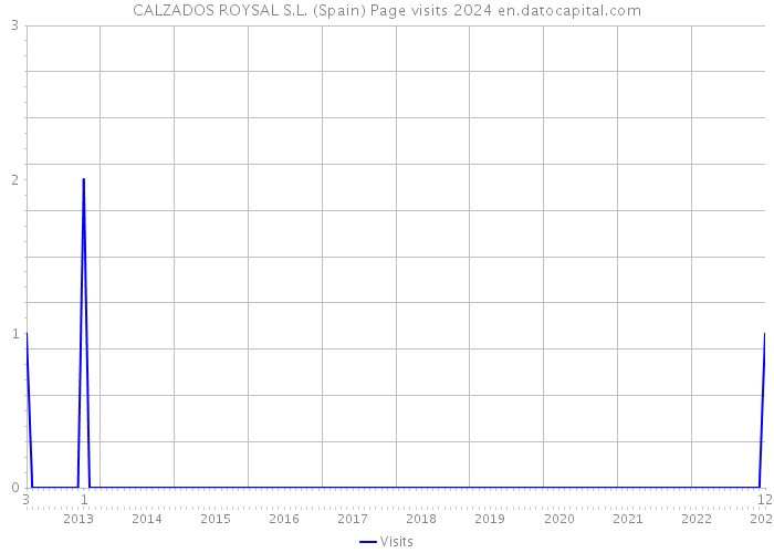 CALZADOS ROYSAL S.L. (Spain) Page visits 2024 