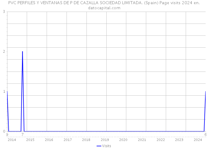 PVC PERFILES Y VENTANAS DE P DE CAZALLA SOCIEDAD LIMITADA. (Spain) Page visits 2024 