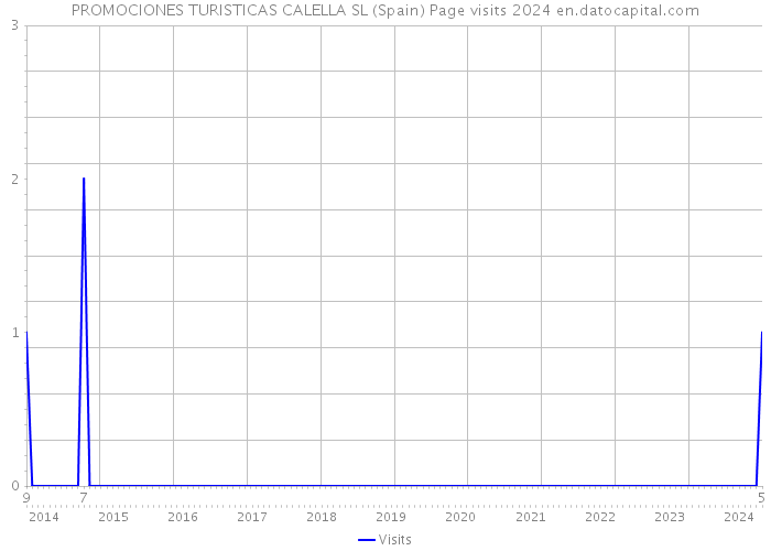 PROMOCIONES TURISTICAS CALELLA SL (Spain) Page visits 2024 